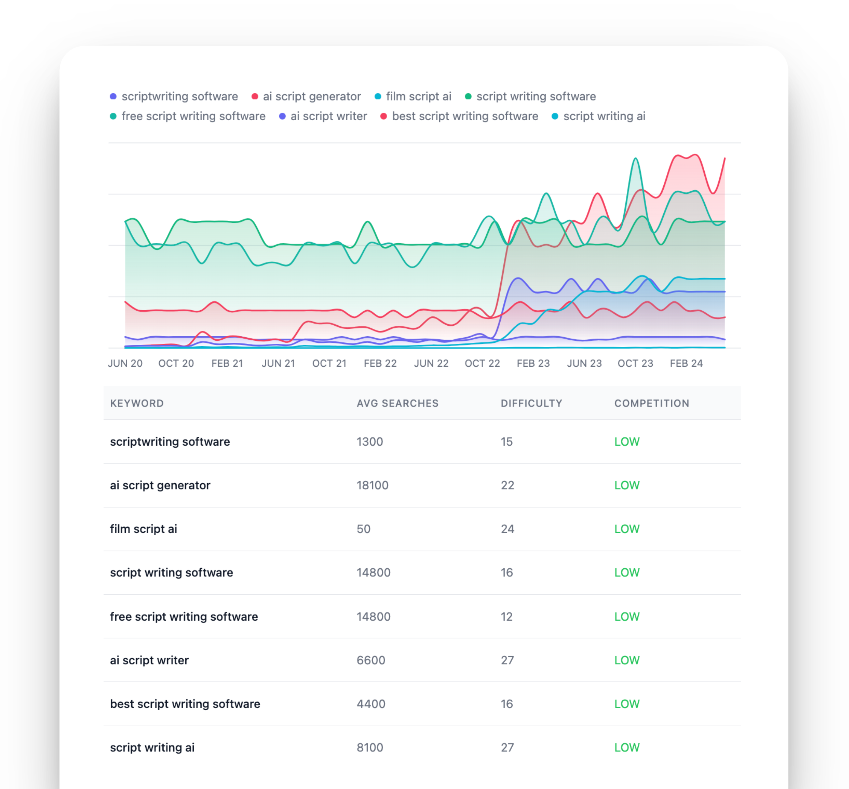 Keyword Analysis